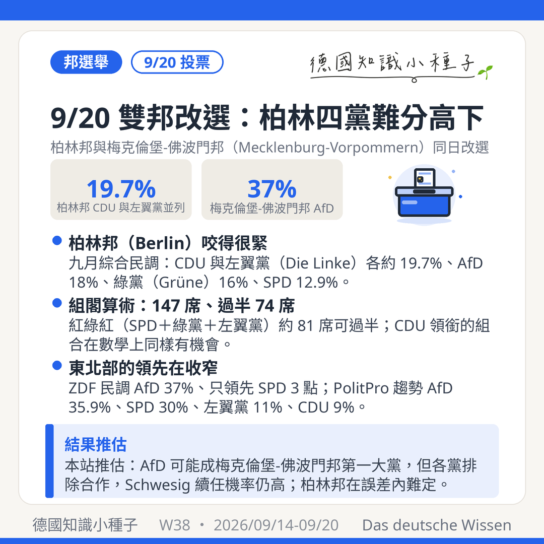 2026年9月20日柏林邦Berlin與梅克倫堡-佛波門邦Mecklenburg-Vorpommern同日改選議會 柏林邦九月綜合民調CDU與左翼黨Die Linke各約19.7% AfD 18% 綠黨Grüne 16% SPD 12.9% 柏林邦議會147席過半74席 紅綠紅約81席 梅克倫堡-佛波門邦ZDF民調AfD 37%領先SPD 3點 PolitPro趨勢AfD 35.9% SPD 30% 左翼黨11% CDU 9% 邦總理Schwesig拚連任 AfD推Leif-Erik Holm