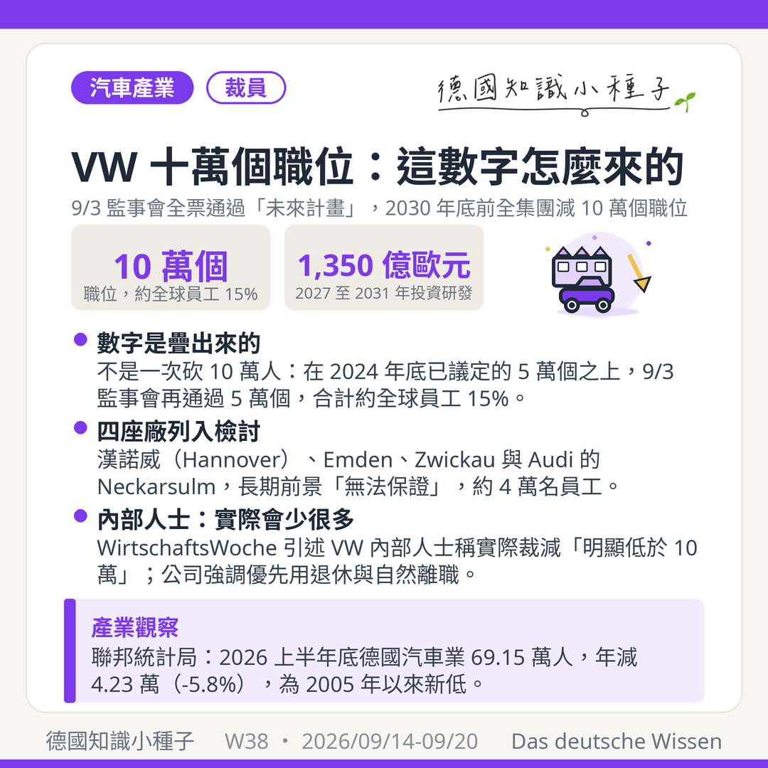 福斯Volkswagen 2026年9月3日監事會全票通過未來計畫 2030年底前全集團減10萬個職位 約全球員工15% 2024年底已議定5萬個之上再加5萬個 四座廠列入檢討漢諾威Hannover Emden Zwickau與Audi的Neckarsulm約4萬名員工 2027至2031年投資研發1350億歐元 裁員與關廠成本估160億歐元 WirtschaftsWoche引述內部人士稱實際裁減明顯低於10萬 聯邦統計局德國汽車業69.15萬人年減4.23萬為2005年以來新低