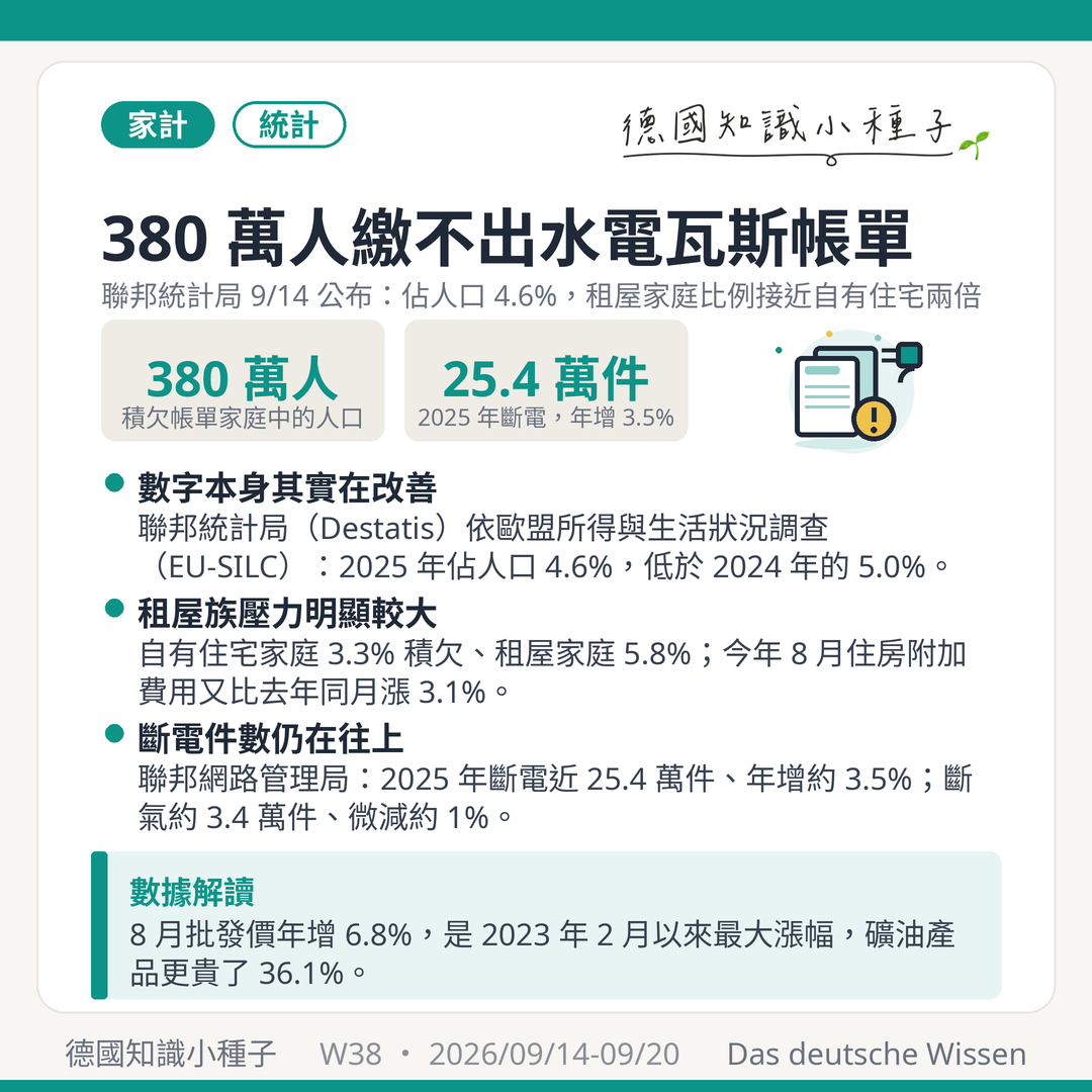 德國聯邦統計局Destatis 2026年9月14日公布 2025年380萬人住在積欠水電瓦斯帳單的家庭 佔人口4.6% 2024年為5.0% 自有住宅家庭3.3%租屋家庭5.8% 2025年斷電近25.4萬件年增3.5% 斷氣約3.4萬件 八月住房附加費用年增3.1% 八月批發價年增6.8%礦油產品36.1%