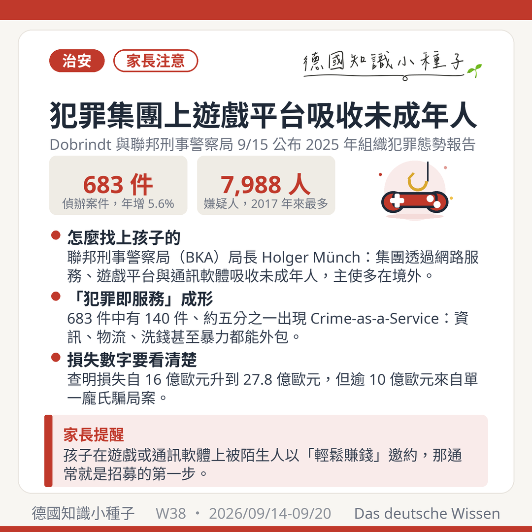 德國2025年組織犯罪態勢報告2026年9月15日公布 內政部長Dobrindt與聯邦刑事警察局BKA局長Holger Münch 683件偵辦案件年增5.6% 7988名嫌疑人2017年以來最多 查明損失27.8億歐元 其中逾10億歐元來自單一龐氏騙局案 140件出現Crime-as-a-Service模式 毒品交易約37% 集團透過遊戲平台與通訊軟體吸收未成年人