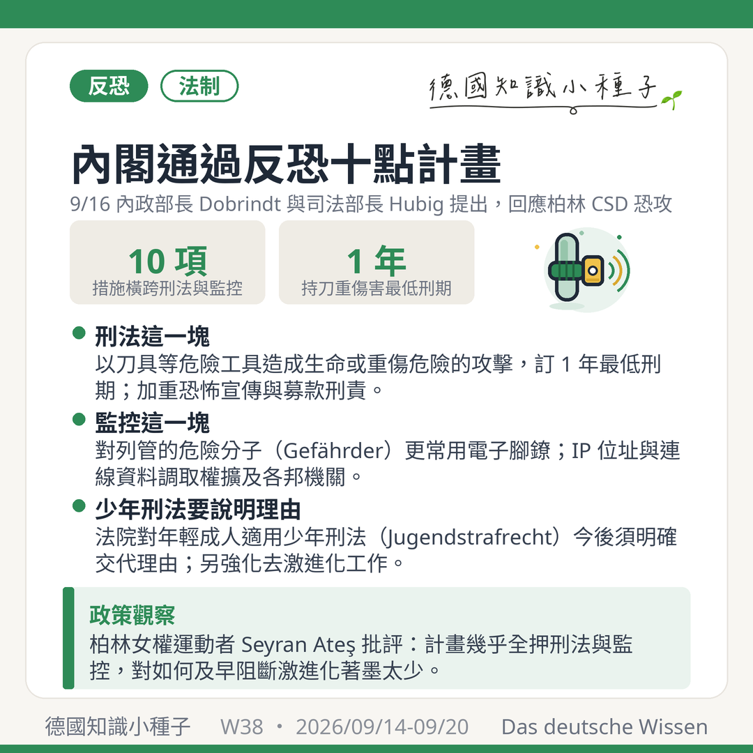 德國內閣2026年9月16日通過反伊斯蘭恐怖主義十點計畫 內政部長Dobrindt CSU與司法部長Stefanie Hubig SPD提出 回應柏林CSD遊行恐攻 持刀等危險工具重傷害最低刑期1年 擴大散布恐怖宣傳品構成要件 加重資恐募款刑責 危險分子Gefährder電子腳鐐 IP位址儲存擴及各邦機關 少年刑法適用須說明理由 Seyran Ateş批評忽略去激進化