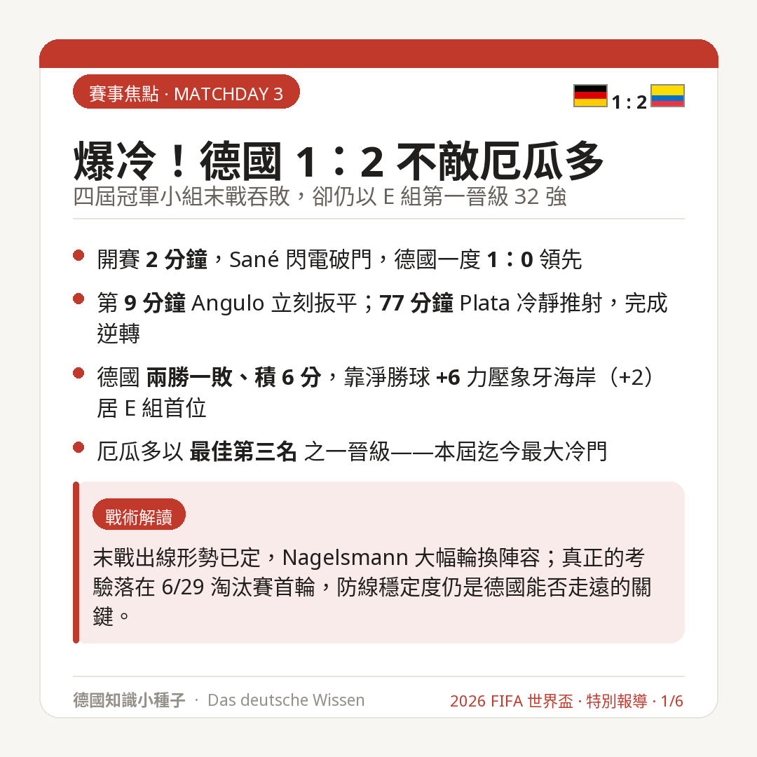 德國 1比2 不敵厄瓜多 仍以E組第一晉級32強