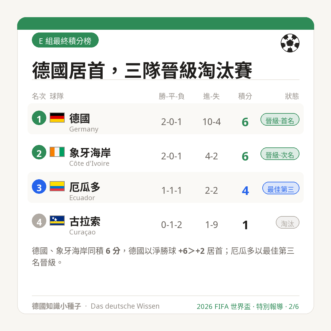 2026世界盃 E組最終積分榜 德國 象牙海岸 厄瓜多 古拉索
