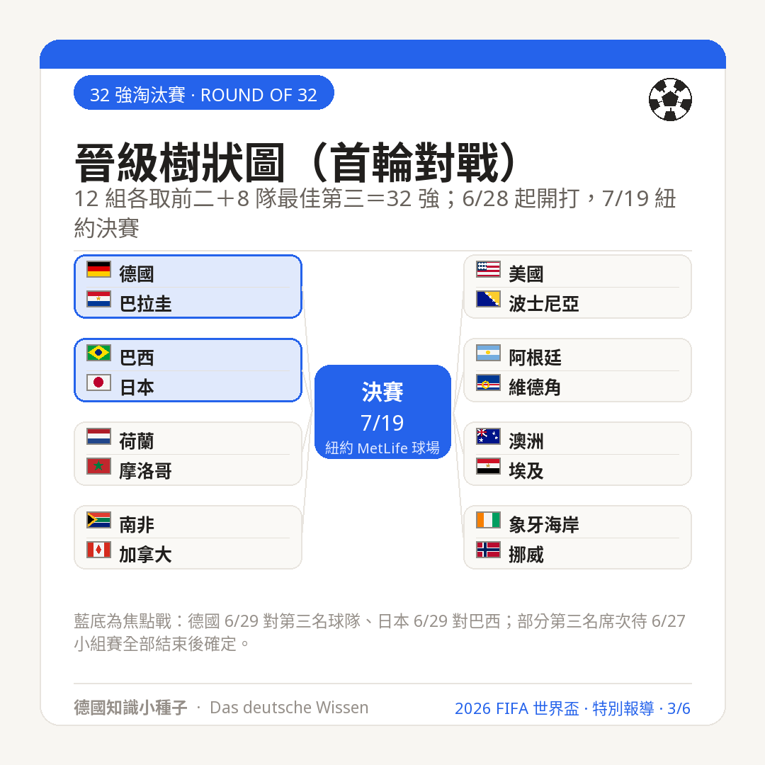 2026世界盃 32強淘汰賽對戰樹狀圖