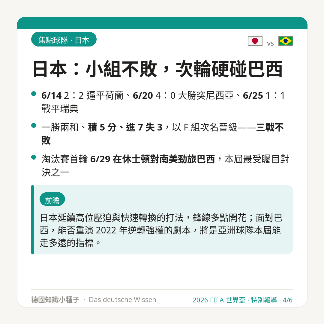 日本 小組不敗 次輪對巴西