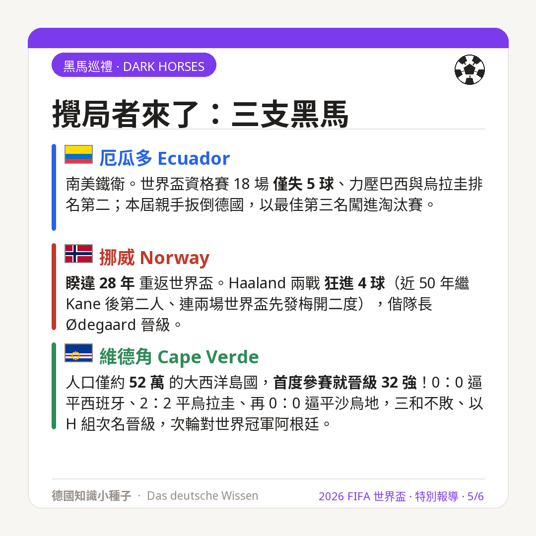 黑馬巡禮 厄瓜多 挪威Haaland 維德角