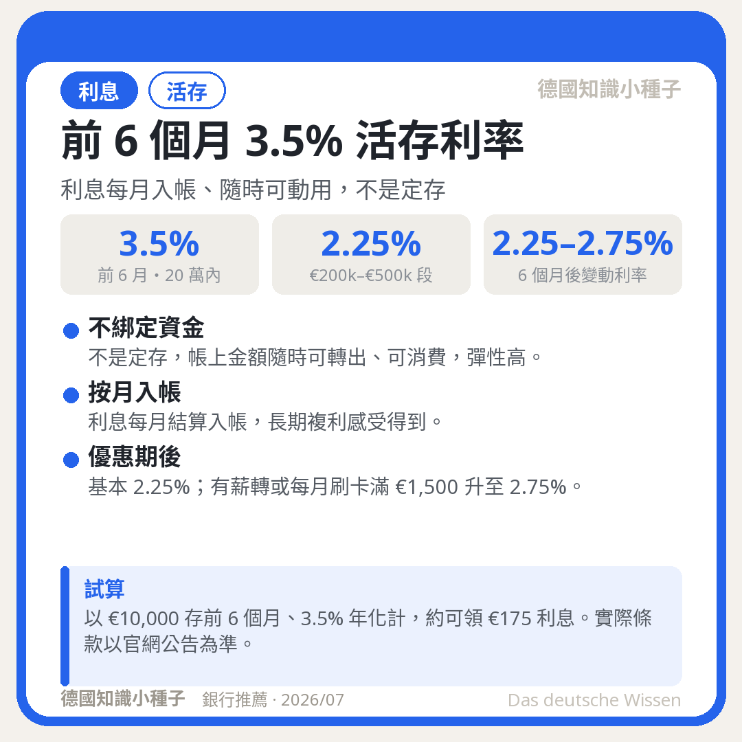 BBVA 活存利率:前 6 個月 3.5%(≤ 20 萬歐),之後 2.25%–2.75%