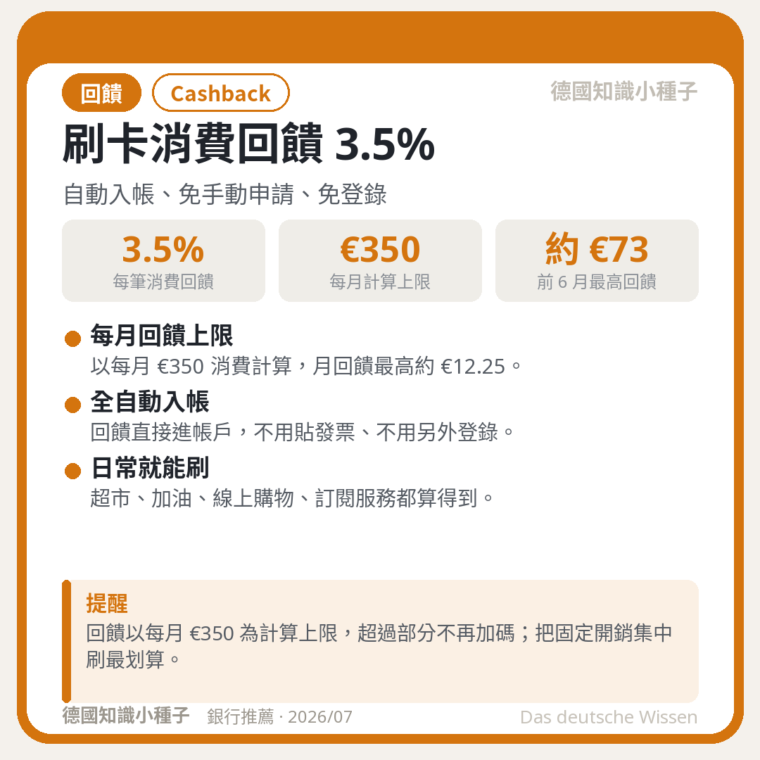 BBVA 3.5% Cashback,每月上限 €350,前 6 個月最高約 €73