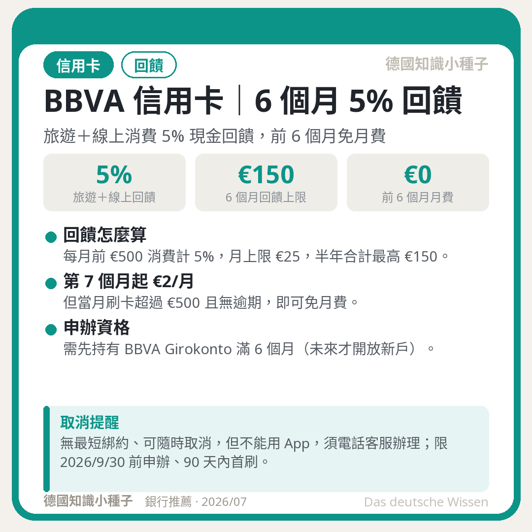 BBVA 信用卡:6 個月 5% 回饋、上限 €150、前 6 個月免月費、可隨時取消